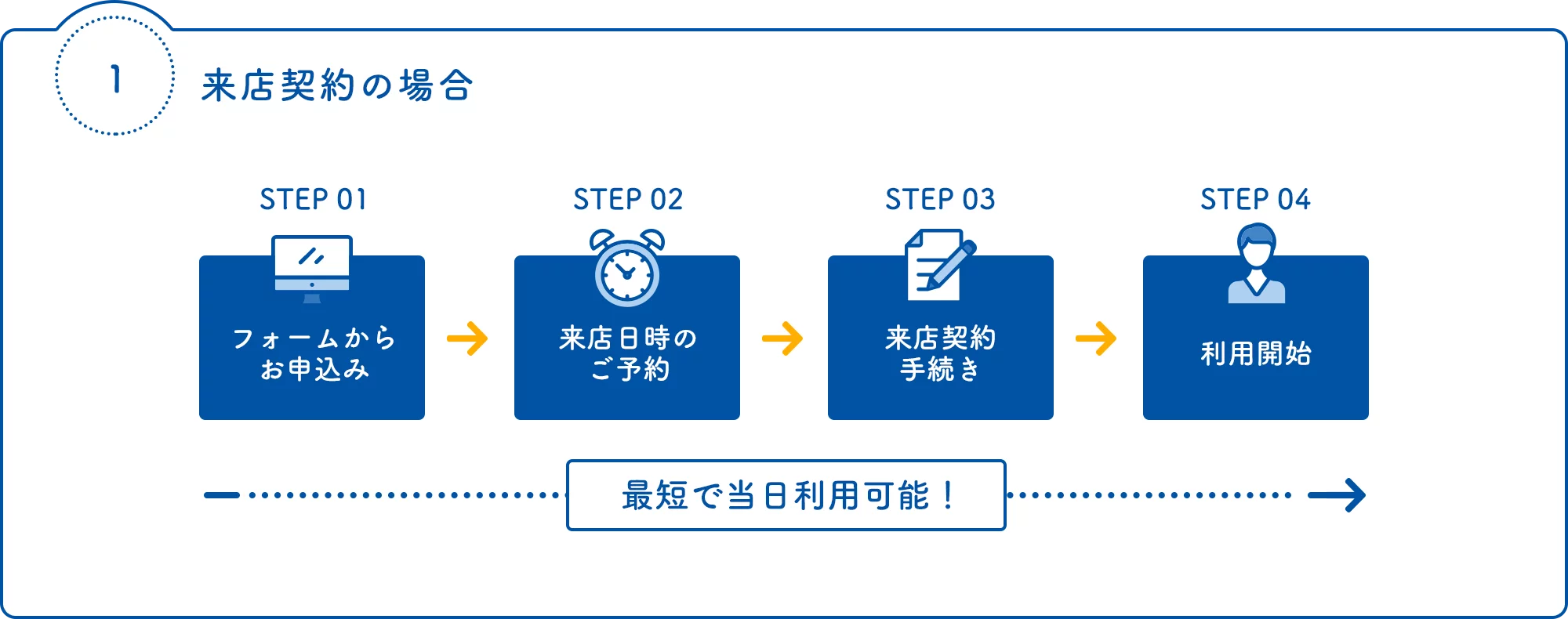 来店契約の場合